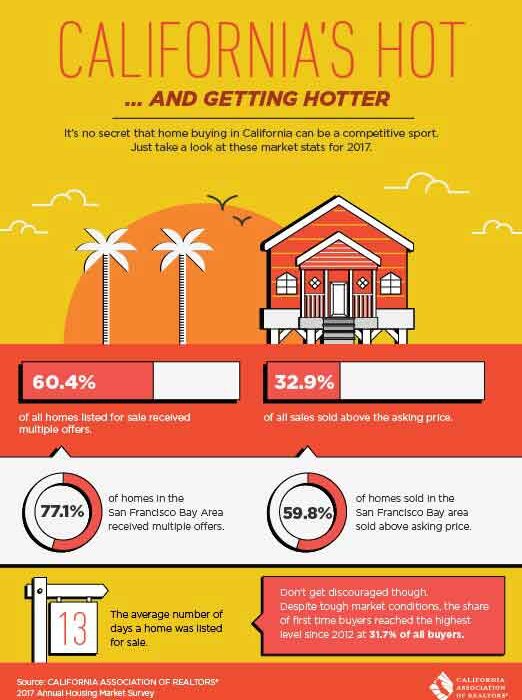 California's hot real estate market infographic