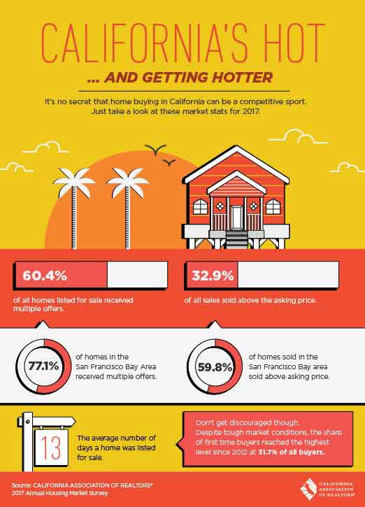 California's hot real estate market infographic